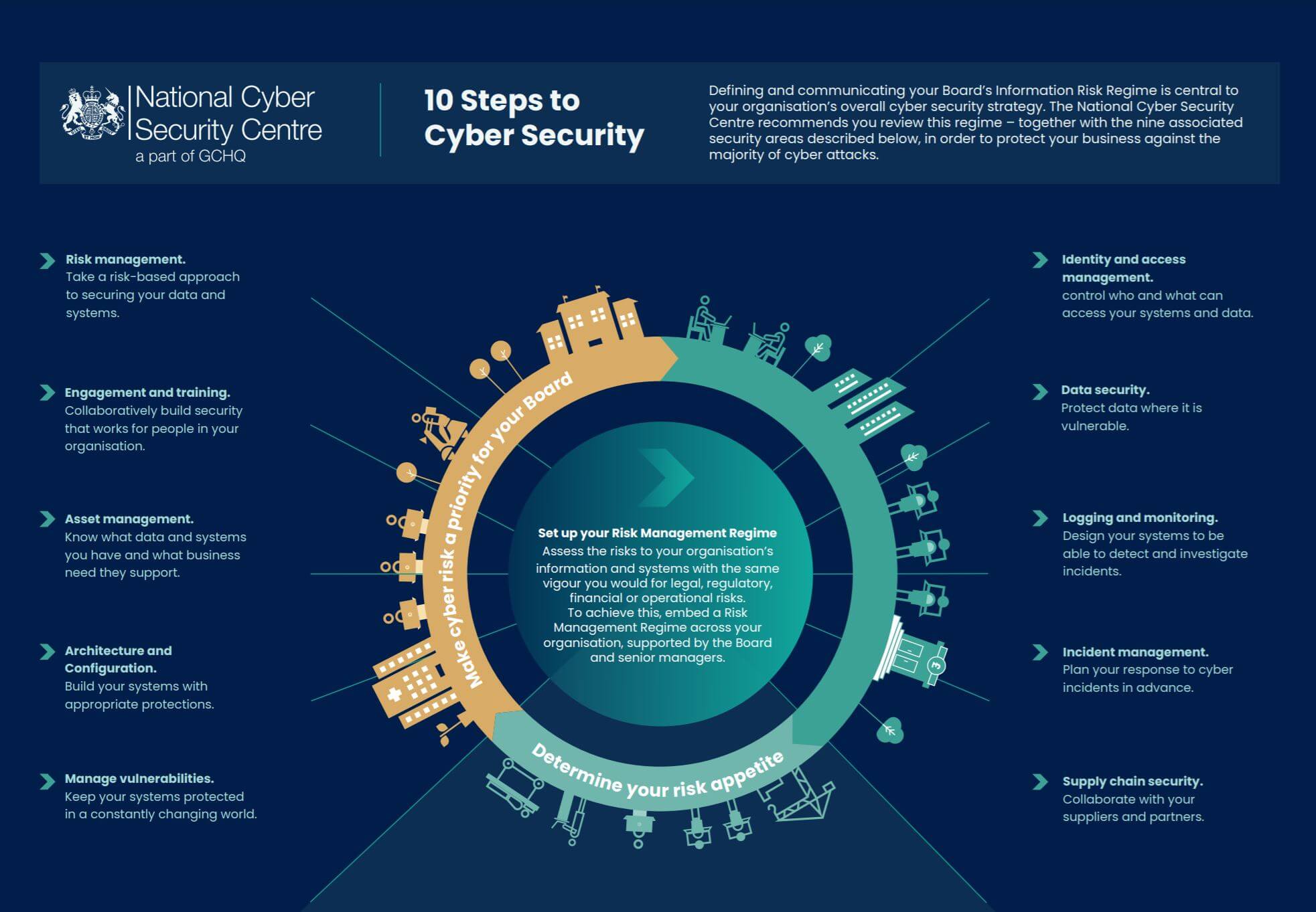 Exploring the NCSC's 10 Steps to Cyber Security | Intrasource